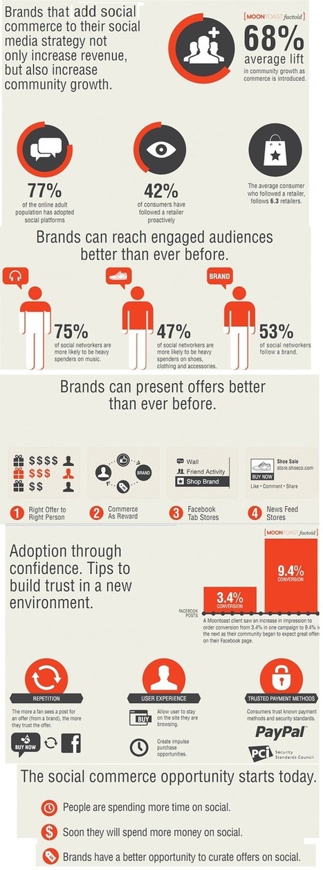 Facebook Will Be 50% Of Online Retail By 2015: Infographic | Tidbits, titbits or tipbits? | Scoop.it