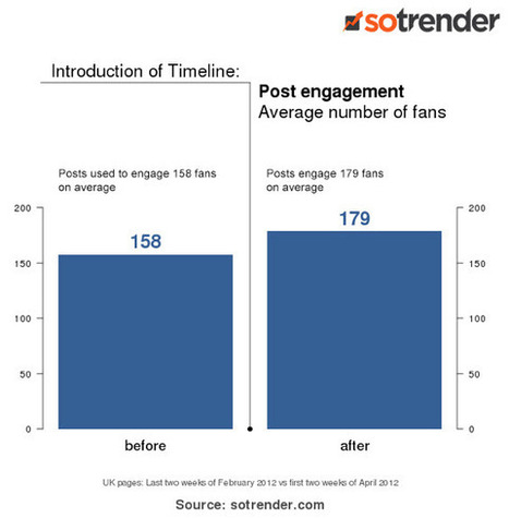 Does the Facebook Timeline Increase or Decrease Engagement? | Jeffbullas's Blog | R&eacute;seaux et m&eacute;dias sociaux, veille, technique et outils | Scoop.it