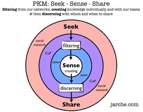 Activate your knowledge | PKM | 21st Century Learning and Teaching | Scoop.it