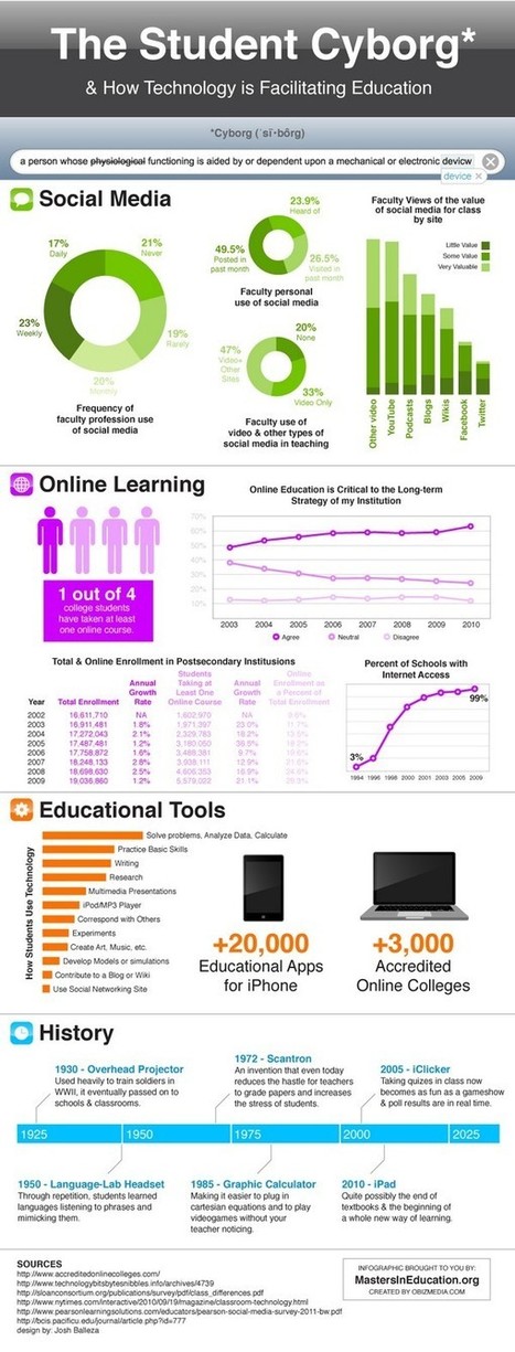 How Technology is Facilitating Education [Infographic] | Graphic Coaching | Scoop.it