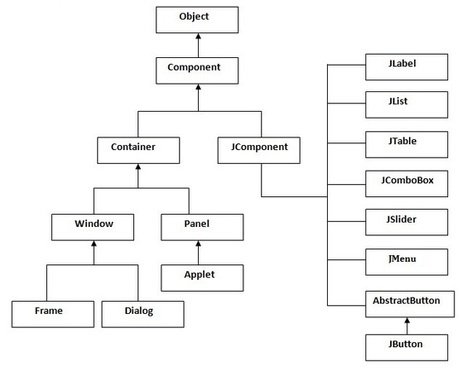 Difference Between Java Swing And Awt In Javatpoint Scoop It