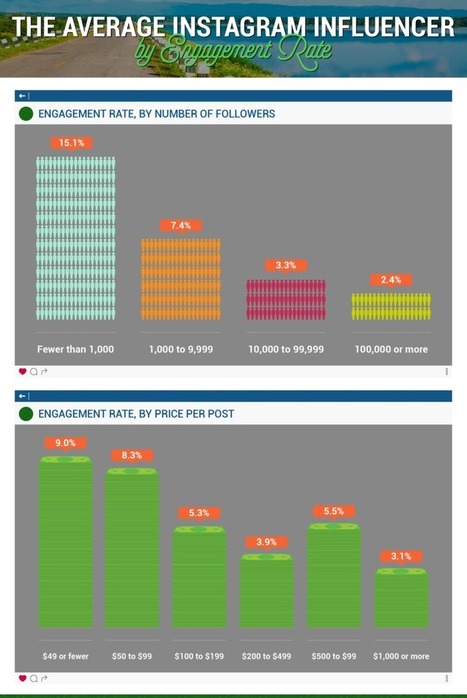 Une publication sponsorisée sur Instagram coûte en moyenne 300 dollars | E-Influence | Scoop.it