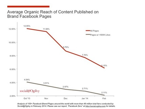 Facebook : Bientôt la fin de la portée organique des contenus des Pages Pros ? - #Arobasenet | Going social | Scoop.it