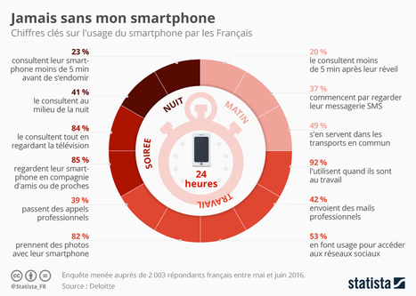 Quelle utilisation du mobile ? | Intelligence Artificielle | Scoop.it