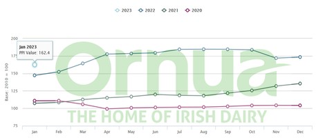 Irlande : Baisse de 6% de l’indice des prix d'achat d'Ornua | Lait de Normandie... et d'ailleurs | Scoop.it
