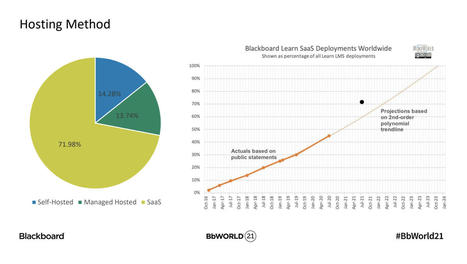 The End of Blackboard as a Standalone EdTech Company | Blackboard Tips, Tricks and Guides | Scoop.it