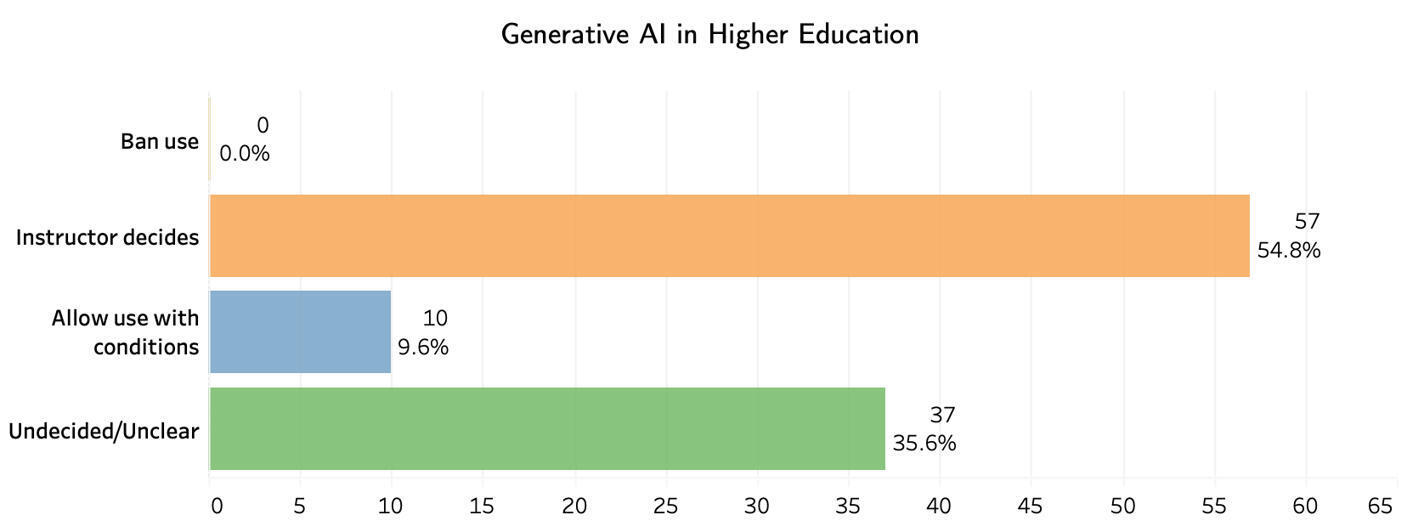 Generative AI in Higher Education: Seeing ChatG...