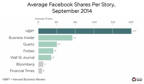 Secrets Of The Most Shared Business Publishers | e-commerce & social media | Scoop.it