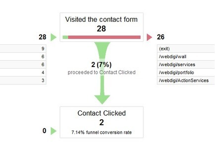 Monitoring the Marketing Funnel: A Strategy for Optimizing Performance | VEMD | Scoop.it