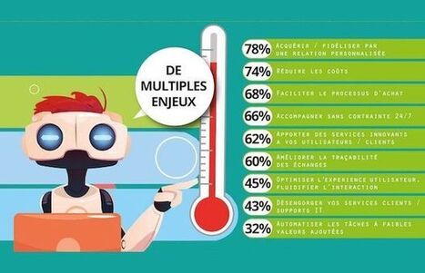 Les entreprises, pr&ecirc;tes &agrave; adopter un chatbot ? | Intelligence Artificielle G&eacute;n&eacute;rative - IA G&eacute;n&eacute;rative - IA Gen | Scoop.it
