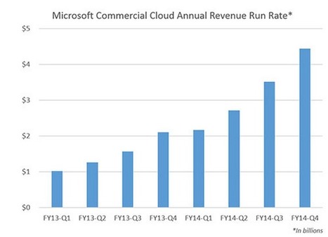 Microsoft Delivers Slight Miss on Q2 earnings, and a strong boom in Cloud Revenues | cross pond high tech | Scoop.it
