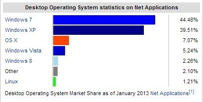 Usage share of operating systems | 21st Century Learning and Teaching | Scoop.it