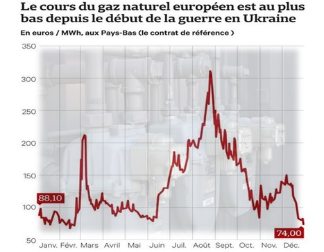 Energie : Les prix spot du gaz divisés par 5 ! | Lait de Normandie... et d'ailleurs | Scoop.it