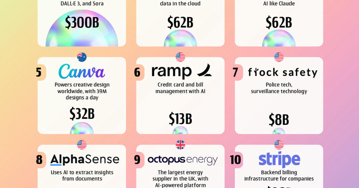 Charted: Top 10 Companies Leading the New Era of AI | Technology Report - Changing Our World | Scoop.it