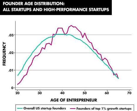 The 20-year-old entrepreneur is a myth, according to study | Tampa Florida Management Consulting | Scoop.it