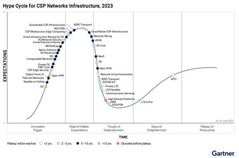 Hype Cycle for eSIM Technology | #dot:dot, the community internet | Scoop.it