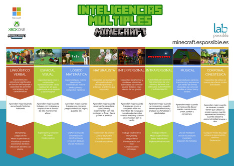Cómo Minecraft ayuda a desarrollar las Inteligencias Múltiples | TIC & Educación | Scoop.it