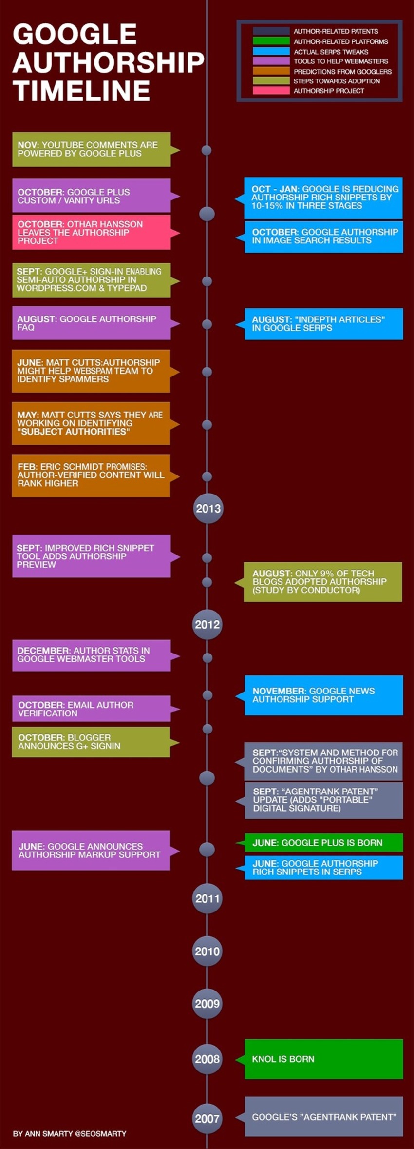 Google Authorship Timeline: From 2008 to 2013 (Infographic) - Internet Marketing Ninjas | #TheMarketingTechAlert | The MarTech Digest | Scoop.it