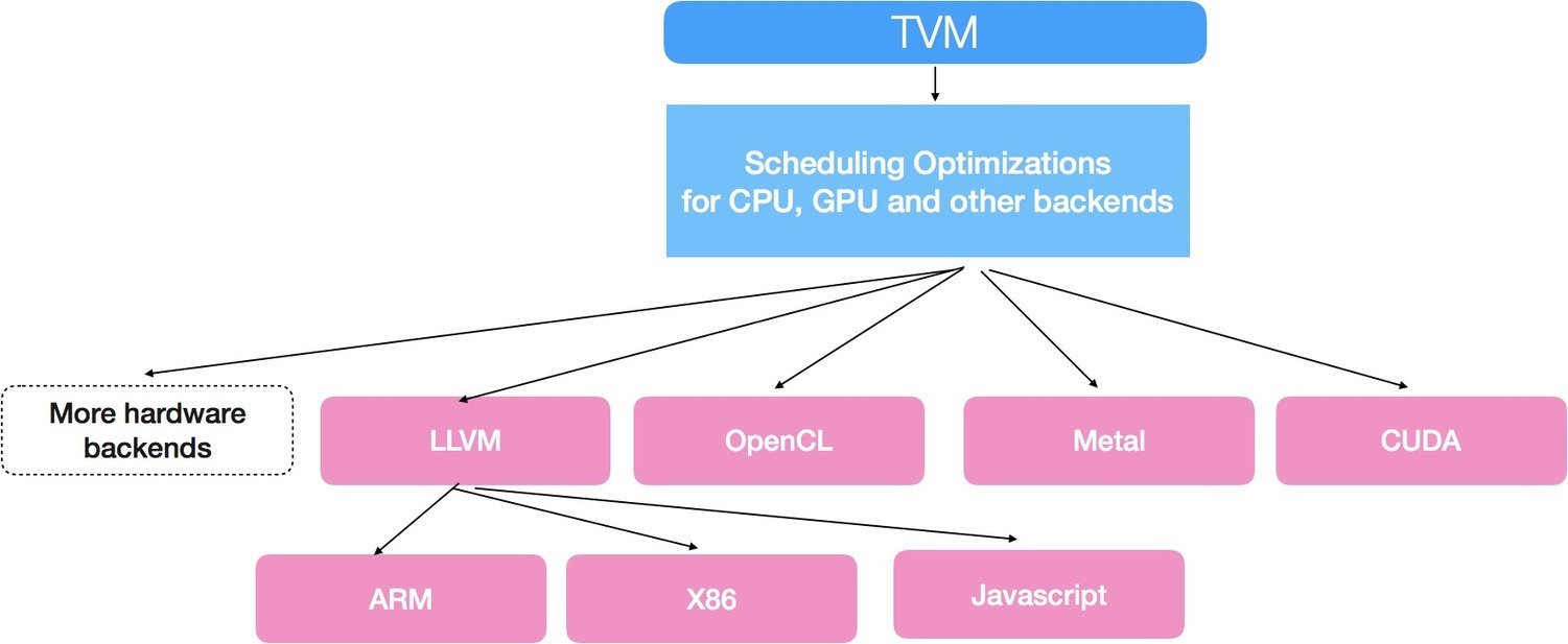 tvm deep learning