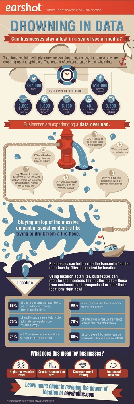 One Way Businesses Can Survive Data Overload In A Sea Of Social Media [Infographic] | digital marketing strategy | Scoop.it