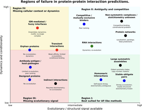 Structural compatibility is not enough: Current challenges in protein-protein interaction prediction | mcell | RMH | Scoop.it