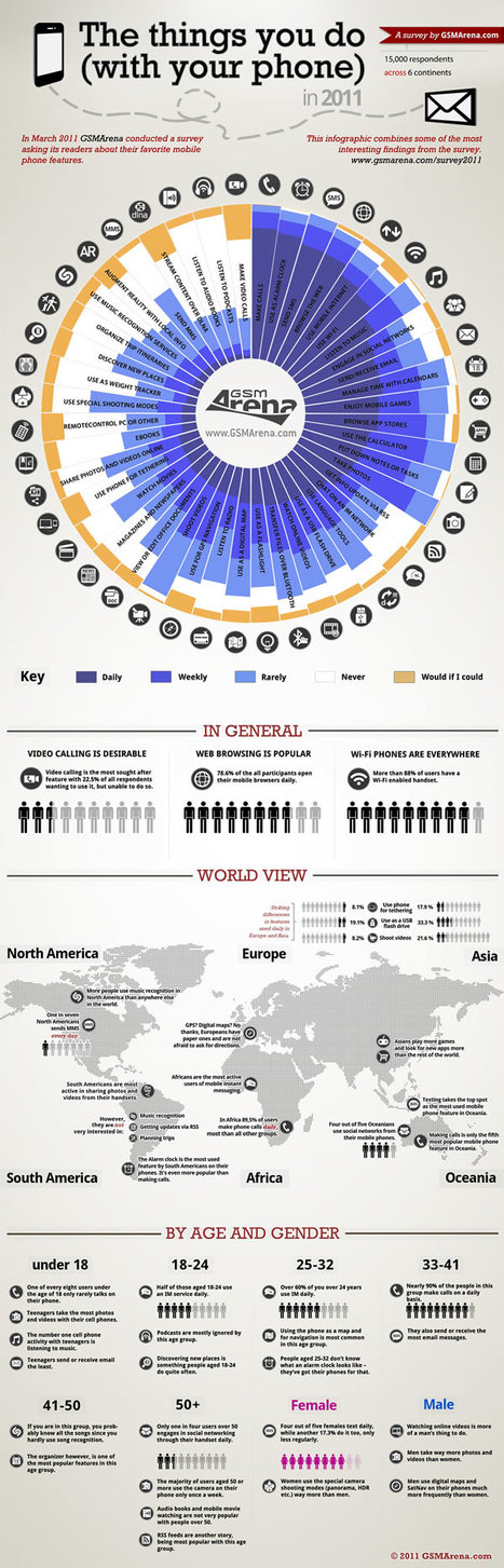 The Things You Do with Your Phone | Business Communication 2.0: Social Media and Digital Communication | Scoop.it