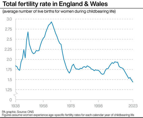 Fertility rate in England and Wales drops to new record low | Guernsey Press | Centre for Population Change Connecting Generations in the news | Scoop.it
