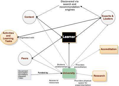 New structures of learning: The systemic impact of connective knowledge, connectivism, and networked learning | strategic learning | Scoop.it | Connectivism | Scoop.it