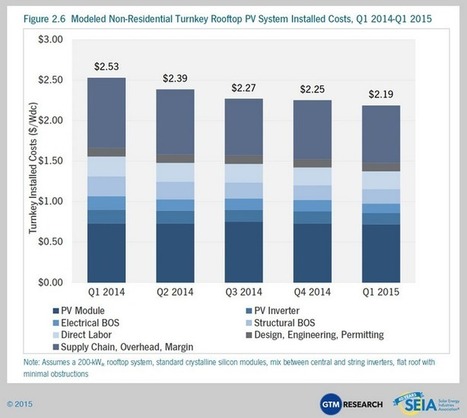 The solar leap of faith: SolarCity, small business and the new math | Smart Cities & The Internet of Things (IoT) | Scoop.it