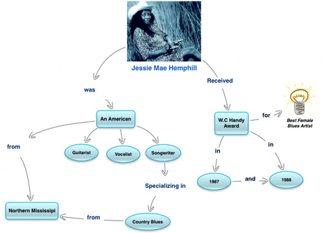 Visual Mapping: A tribute to Jessie Mae Hemphill | Revolution in Education | Scoop.it