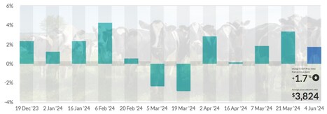 Global Dairy Trade : poursuite de l’amélioration des prix +1,7% | Lait de Normandie... et d'ailleurs | Scoop.it