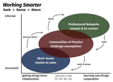 Introduction to Working Smarter | ED262 mylineONLINE:  ClassMatters | Scoop.it