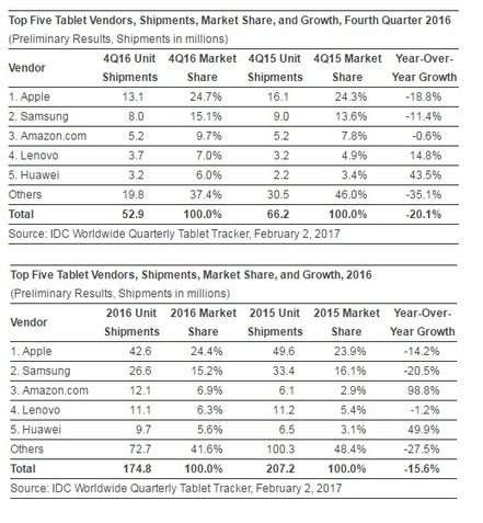 Tablet market 'spiraling decline' continues, Apple remains No. 1, Amazon moves up | ZDNet | mlearn | Scoop.it