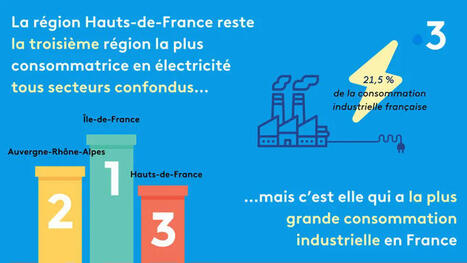 INFOGRAPHIES. La production d'électricité renouvelable dépasse pour la première fois les 30% en 2023 dans les Hauts-de-France | rev3 - la 3ème révolution industrielle en Hauts-de-France | Scoop.it