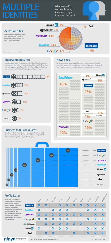 Quelle identité utilisez-vous sur le web : Facebook ou Google ? | Toulouse networks | Scoop.it