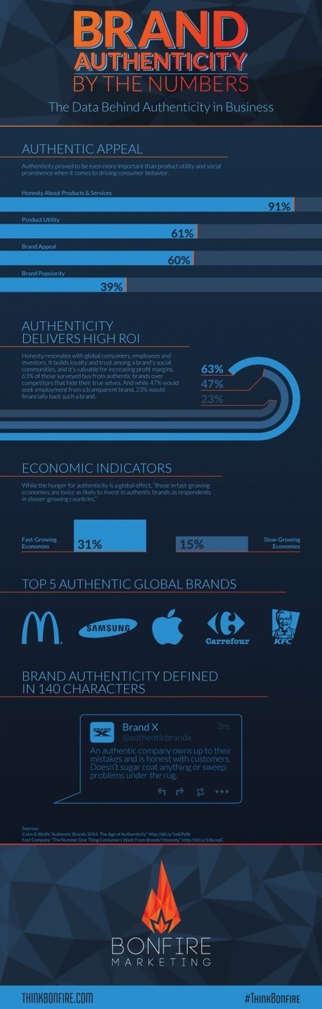 5 must-see infographics on the value of brand authenticity - Vision Critical Blog | digital marketing strategy | Scoop.it
