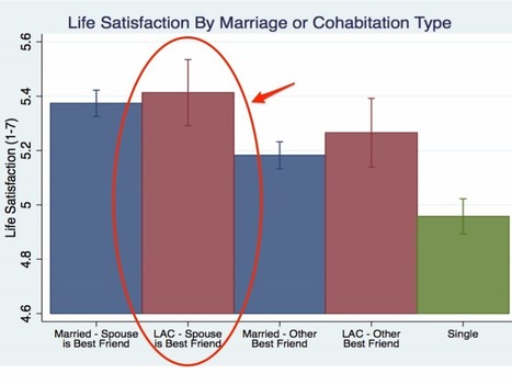 Happy, lasting relationships rely on something way more important than marriage | In the news: data in the UK Data Service collection across the web | Scoop.it