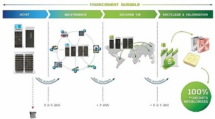 Financement durable : le meilleur du reconditionnement et du leasing ? | D&eacute;veloppement Durable, RSE et Energies | Scoop.it