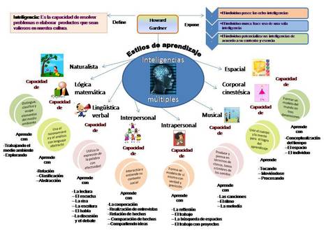 Estilos de aprendizaje en la Educación virtual | TIC & Educación | Scoop.it