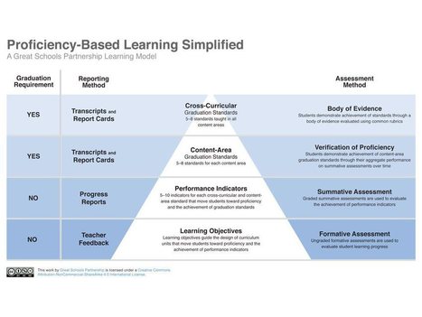 10 Principles of Proficiency-Based Learning | Educación y TIC | Scoop.it