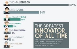 Steve Jobs as Second-Greatest Innovator of All Time By techandmobile | Future  Technology | Scoop.it