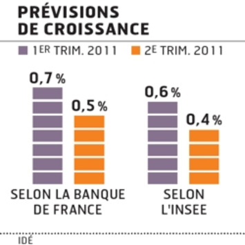 Croissance : la Banque de France prévoit + 0,5 % au deuxième trimestre | Argent et Economie "AutreMent" | Scoop.it