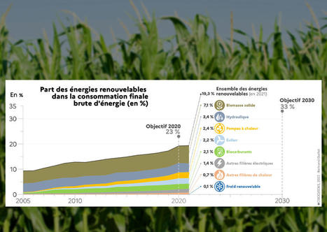 Energies renouvelables : une progression constante mais encore loin des objectifs | Transition &eacute;nerg&eacute;tique territoriale | Scoop.it