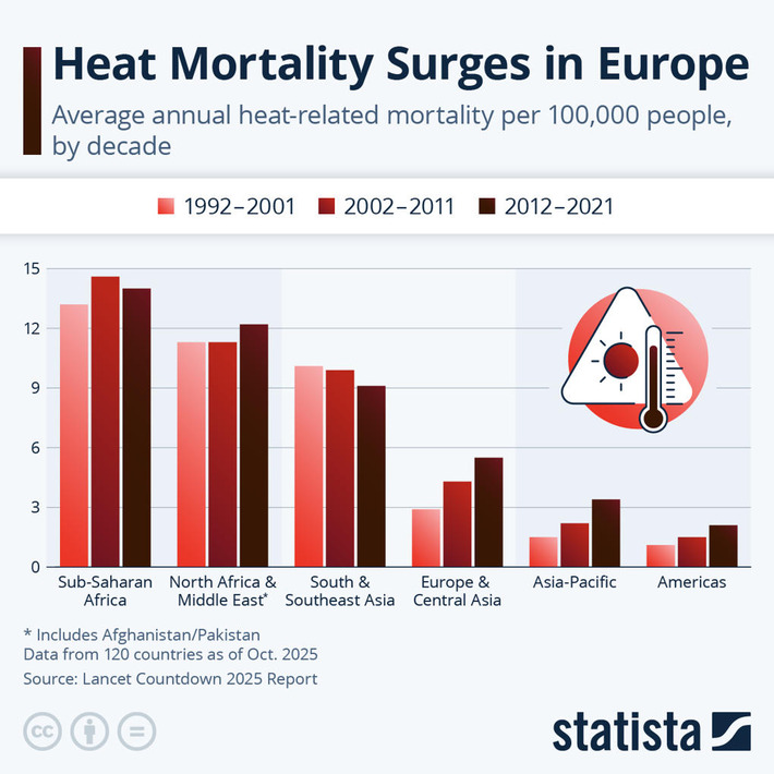 Chart: Heat Mortality Surges in Europe | Statista | The Health Report | Scoop.it