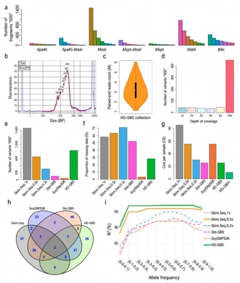 Original Paper in Plant Biotechnol J &bull; Torkamaneh/Belzile Labs 2021 &bull;A Bumper Crop of SNPs in Soybean through High‐Density Genotyping‐by‐Sequencing (HD‐GBS) | Originals | Scoop.it