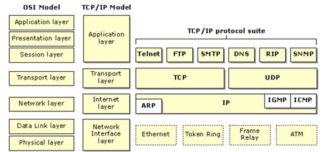 TCP/IP | tecno4 | Scoop.it
