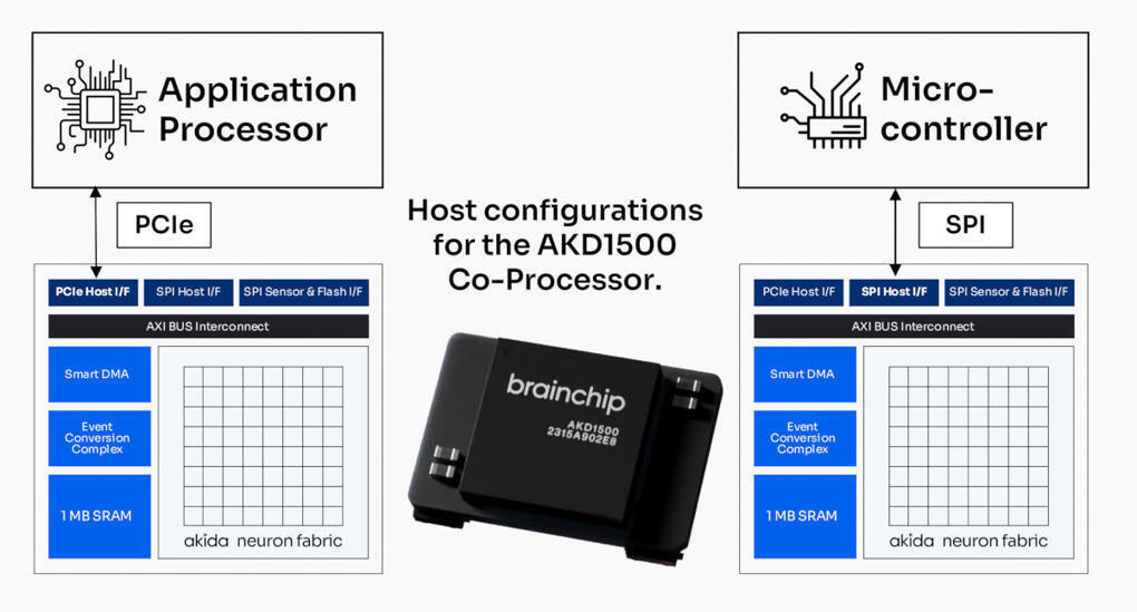 Brainchip AKD1500 PCIe/SPI Edge AI co-processor...