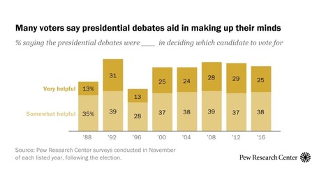 5 facts about presidential and vice presidential debates | AP Government & Politics | Scoop.it