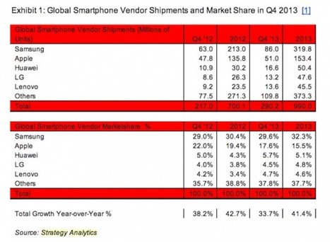 Lenovo + Motorola se convierten en el segundo mayor fabricante de móviles Android | Mobile Technology | Scoop.it