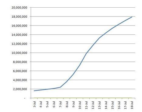 Google+ alcanza los 18 millones de usuarios (y sigue creciendo) | Google+, Pinterest, Facebook, Twitter y mas ;) | Scoop.it